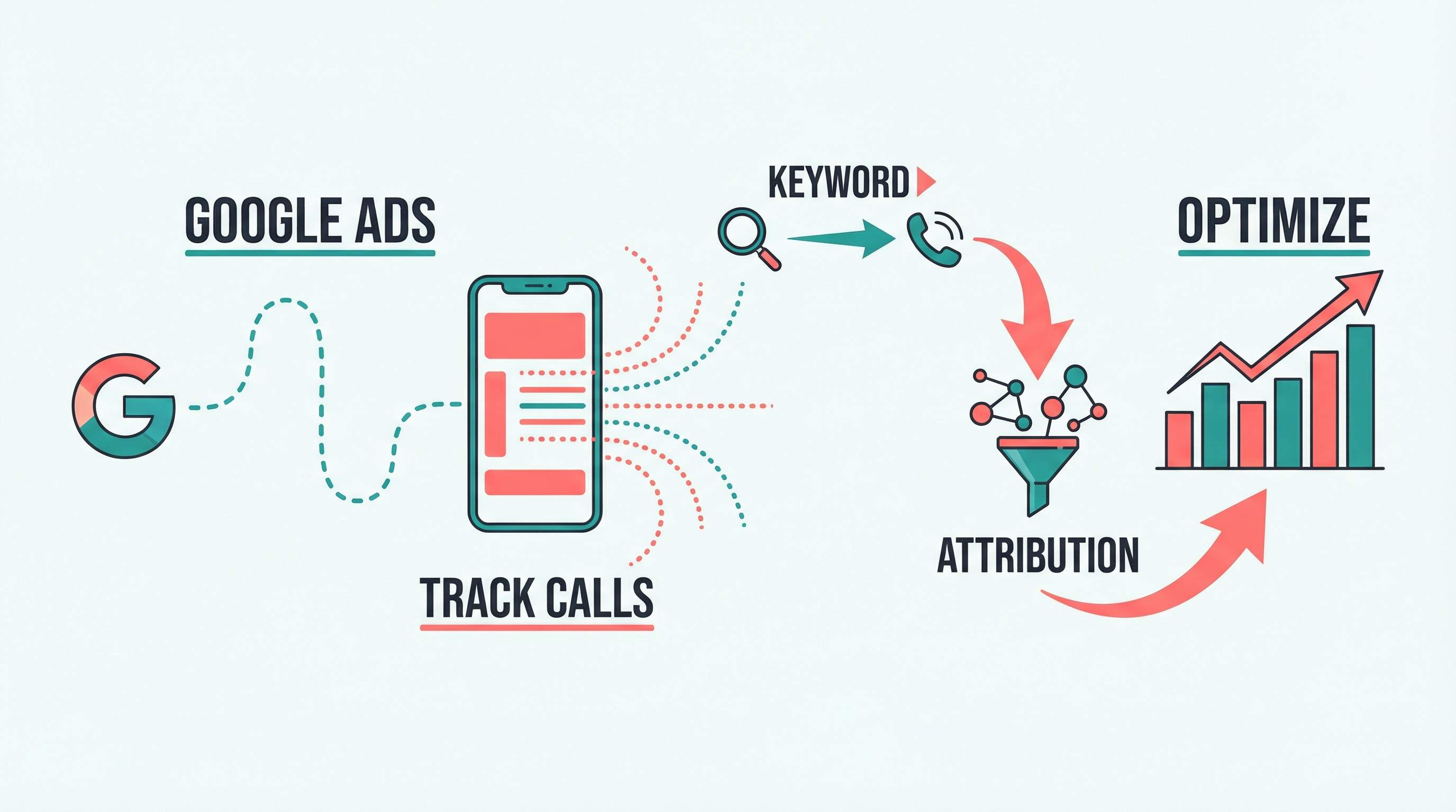 If You're Running Google Ads and Not Tracking Calls Properly, You're Just Guessing