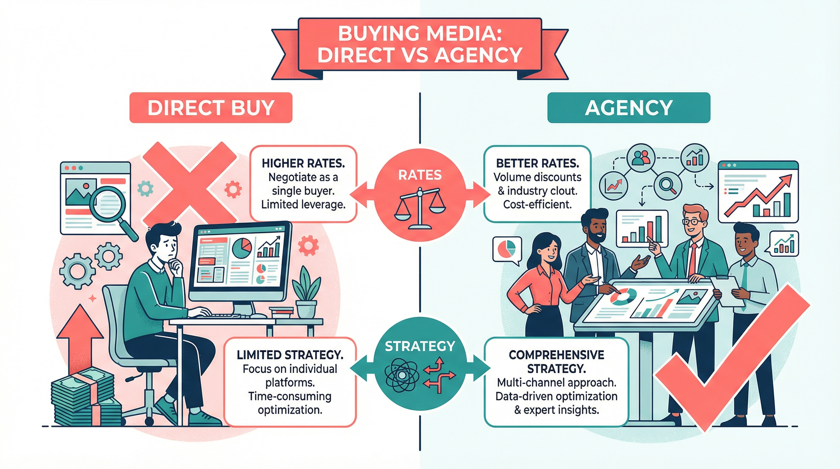 What's the Difference Between Buying Media Direct and Hiring an Agency?
